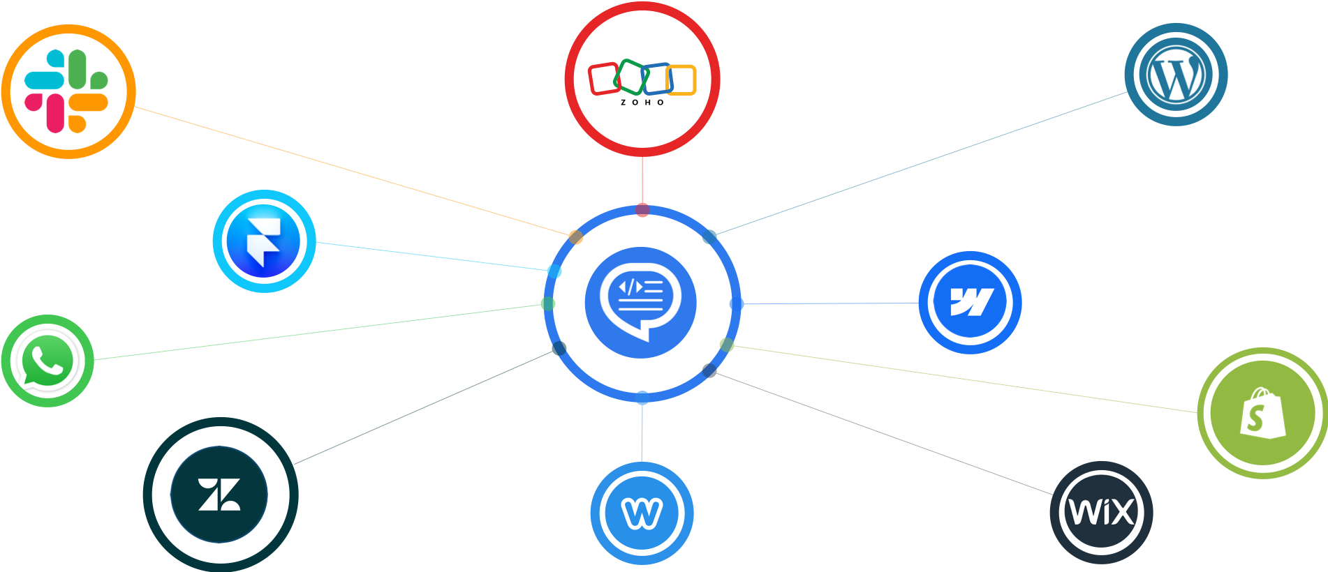 Sitebot integrations with various platforms